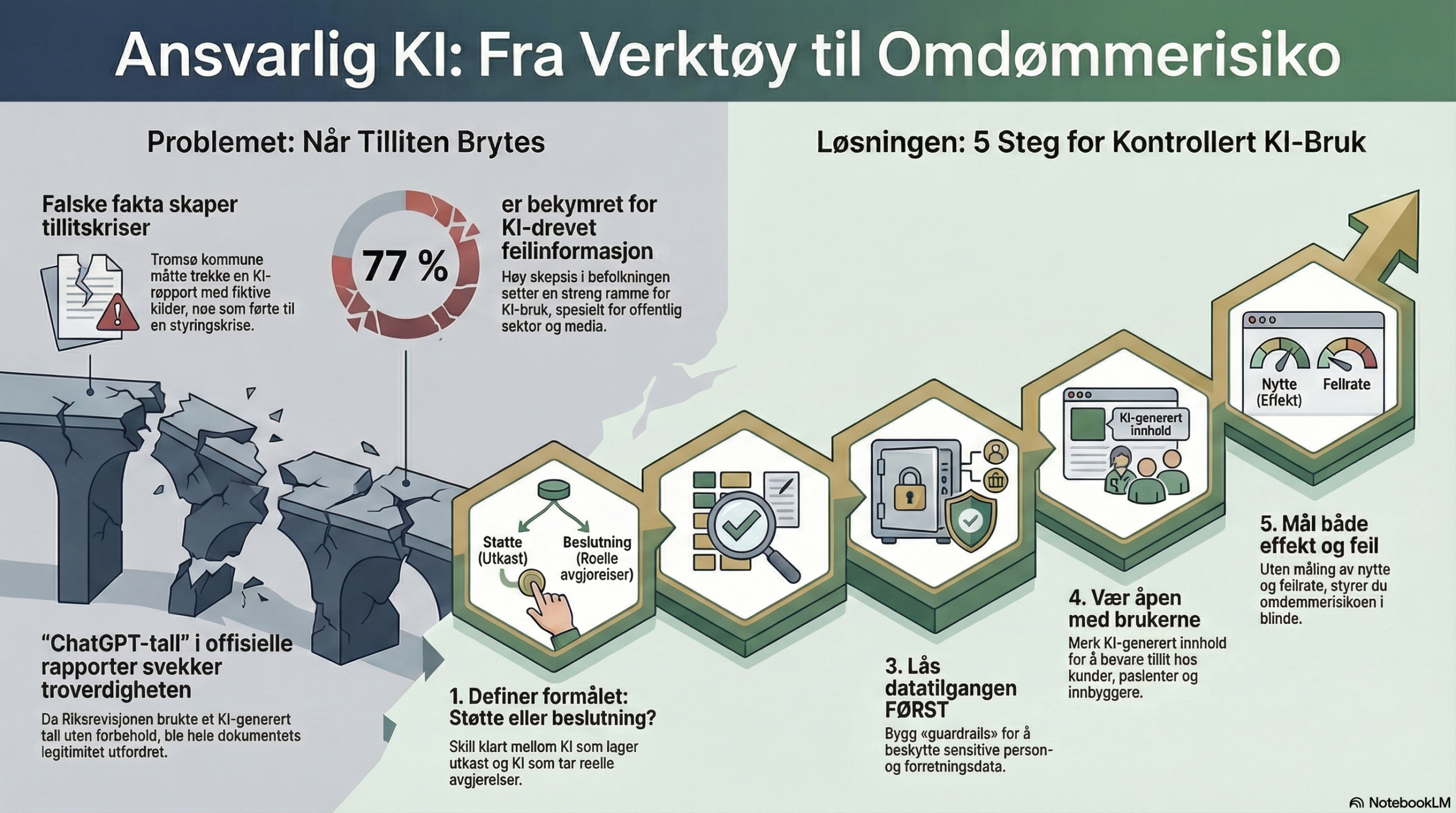 Ansvarlig KI i Norge: Case, tillit og omdømmerisiko