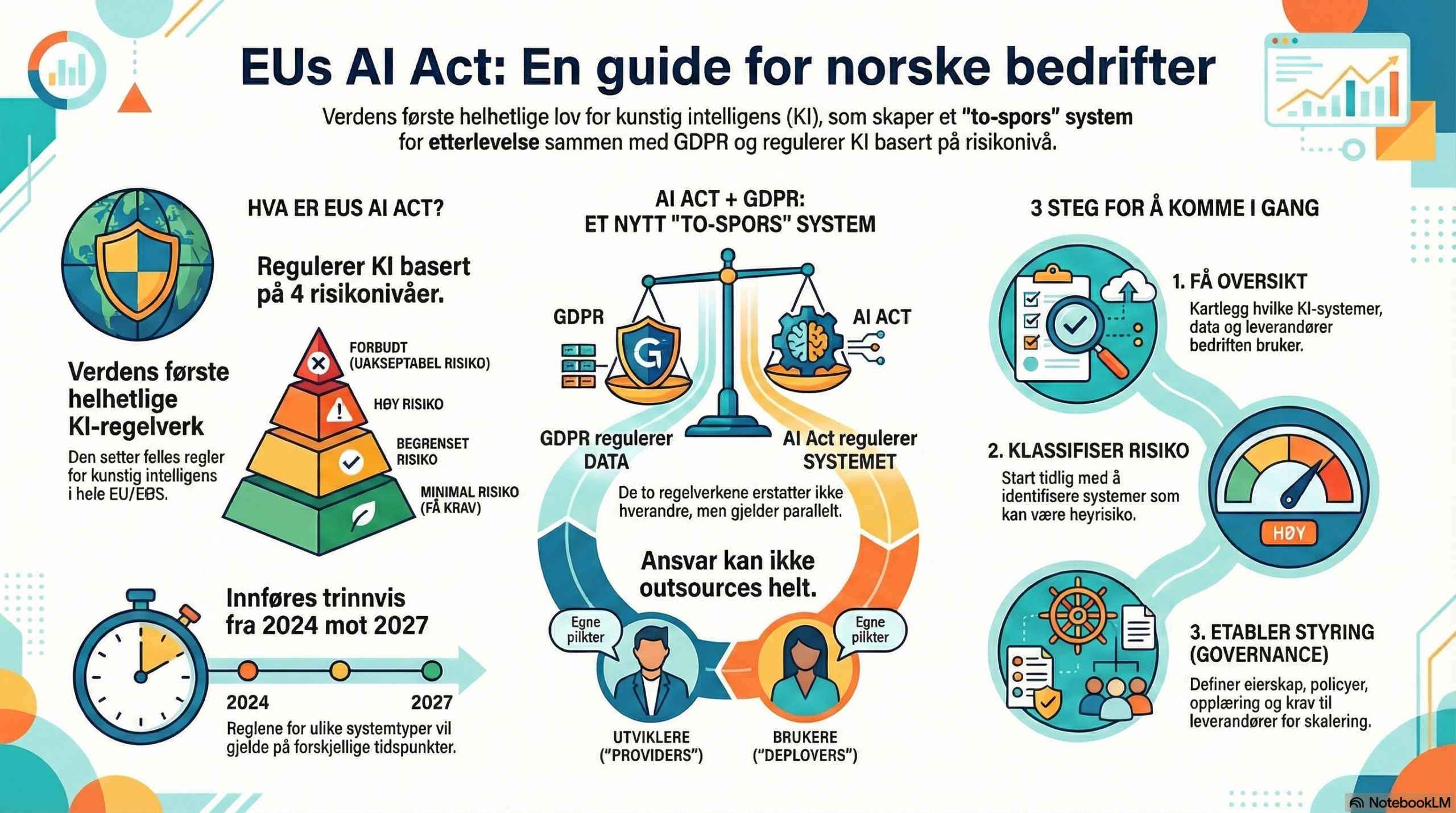 GDPR og EUs AI Act (KI-forordningen): veileder for norske